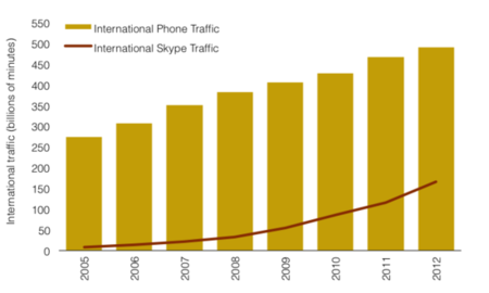 Skype supone ya un tercio de las llamadas internacionales