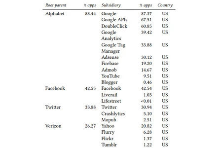 企業別に整理された、調査で最も使用されたトラッカーのグラフの断片