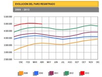 El paro baja en 46.050 personas en abril, pequeño respiro a las cifras de desempleo 
