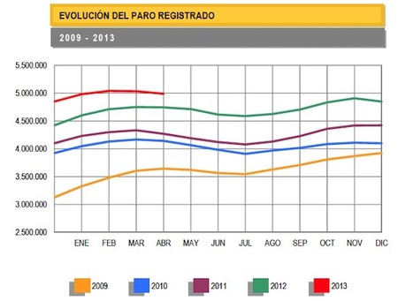 El paro baja en 46.050 personas en abril, pequeño respiro a las cifras de desempleo
