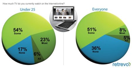 El consumo de Internet supera al resto de medios juntos en EEUU