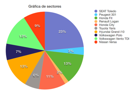 Gráfica Mejor Auto Subcompacto 2014