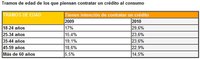 Aumenta el interés por los créditos al consumo: malas noticias