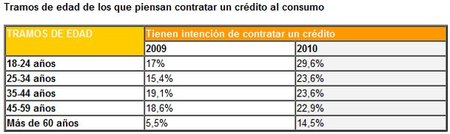Aumenta el interés por los créditos al consumo: malas noticias