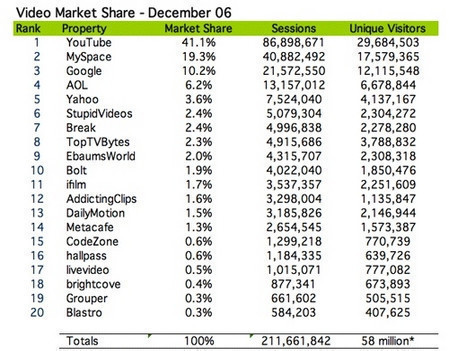 Youtube tiene la mitad de tráfico de vídeo en la web