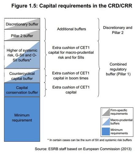 BCE Los niveles necesarios de capital 2014