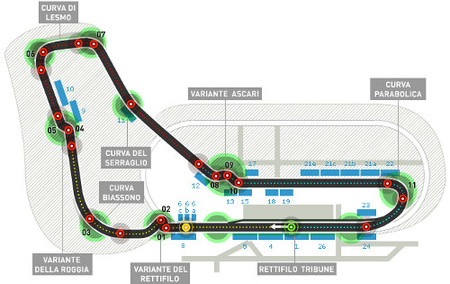 Análisis técnico de Monza