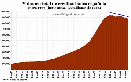 Volumen créditos banca española