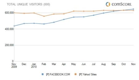 Facebook supera a Yahoo y se queda como tercer sitio más visitado de internet