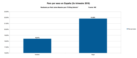 Paro Por Sexo