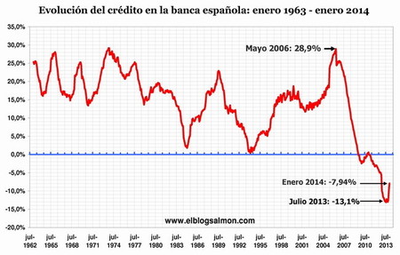evolución-crédito-enero2014