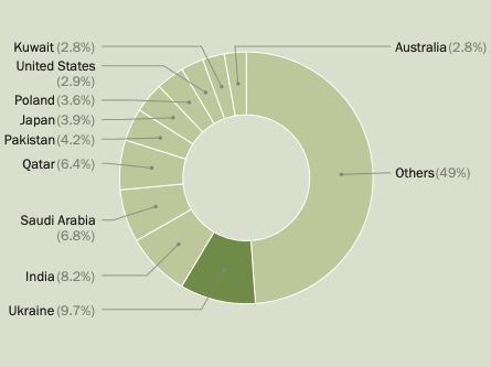 Distribuição da importação mundial de armamentos: os 10 maiores importadores e o restante, onde se inclui a China. Fonte: SIPRI