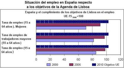 España está cumpliendo la Agenda de Lisboa