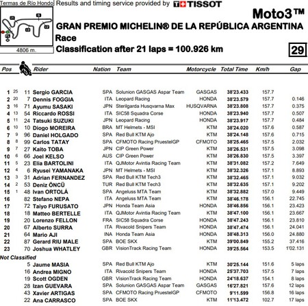 Argentina Moto3 2022