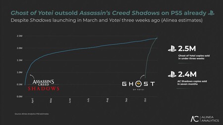Ghost of Yotei firma un estreno "correcto" en EE.UU, pero ya supera a Assassin’s Creed Shadows en PS5 según estimaciones