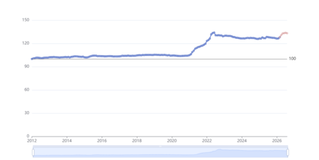 Evolucion Indices Precio 5
