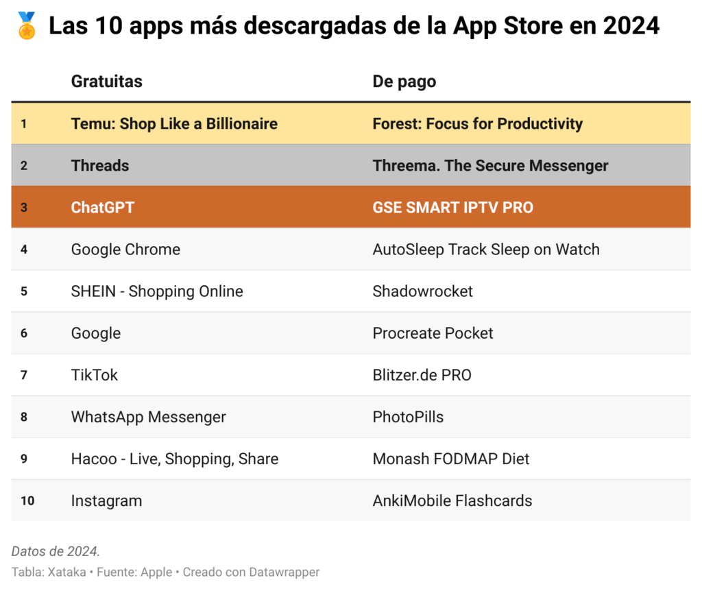 La App Store ha desvelado cuáles han sido las apps más descargadas en ...