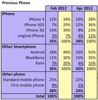 El 38% de nuevos iPhone van a parar a manos de antiguos usuarios de Android y BlackBerry