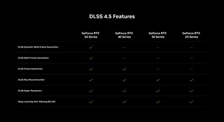 Nvidia Dlss 4 5 Feature Support