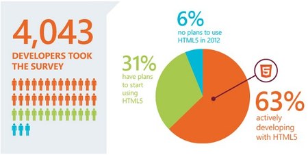 HTML5 es el futuro, el 94% de los desarrolladores creen que será fundamental en 2 años