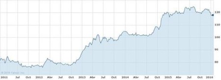Evolucion Dolar Yen