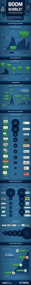 Puntocom: boom o burbuja (infografía)