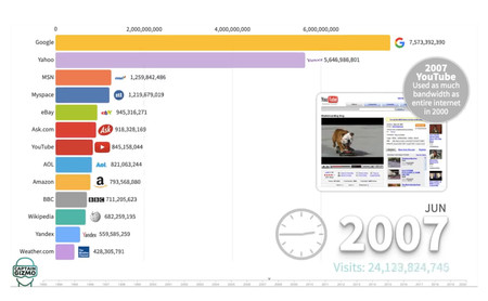 La evolución de las páginas webs más visitadas desde 1993, en un vídeo animado  