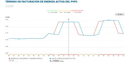 Precio Luz 89