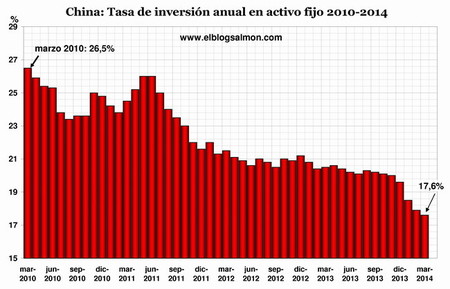 El crecimiento y la inversión continúan a la baja en la segunda economía mundial
