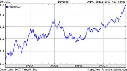 El dolar, el euro y las dificultades para los pequeños