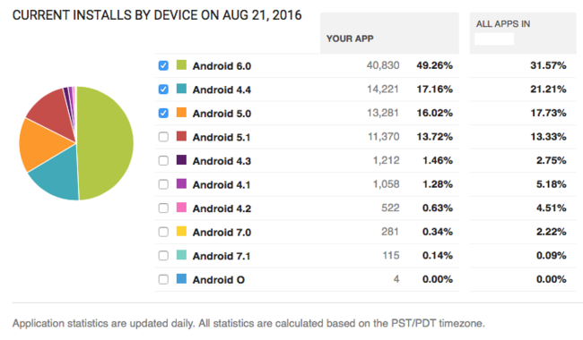 Android O Interrogante