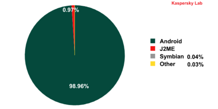 El 99% de los virus para móviles se han dirigido a Android en 2012