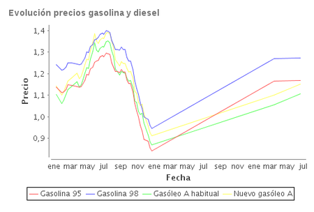 Evolución de los precios del combustible