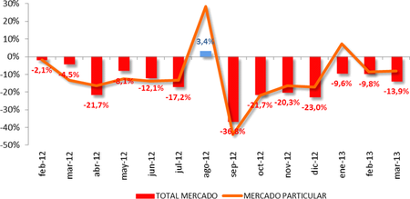 Ventas de marzo de 2013: el PIVE aguanta la caída pero no obra milagros en la semana santa