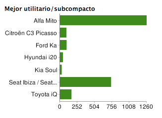 Lo Mejor de 2008 Utilitarios