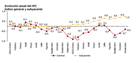 Los precios siguen en terreno negativo en noviembre