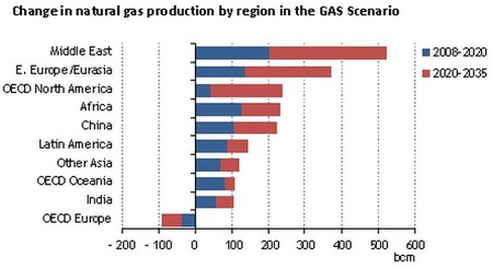 Producción Gas Natural