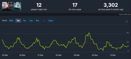 El jefazo de Mindseye quiere marcarse un Cyberpunk 2077 con su juego, incluso presume de ventas. Pero algo no cuadra