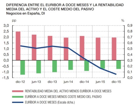 Rentabilidad Media Activo