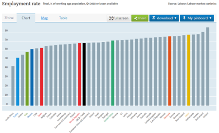 Employment Rate