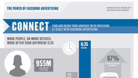 Facebook presume de la efectividad de sus anuncios con una infografía propia