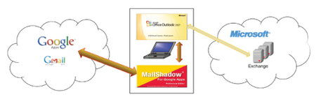 MailShadow: Sincroniza Microsoft Exchange con las Google Apps