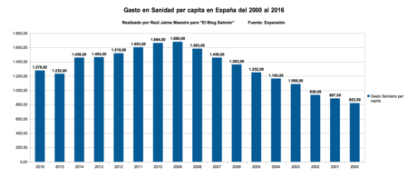Gasto Sanidad Per Capita