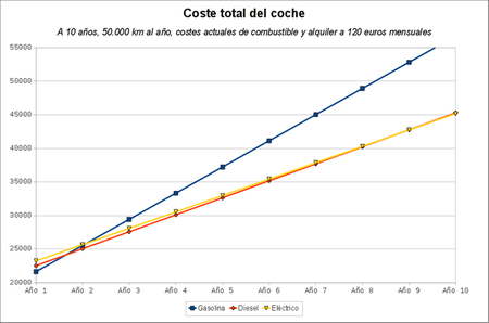 Analisis de costes de Renault Fluence Z.E. y Fluence en 50.000 km/año