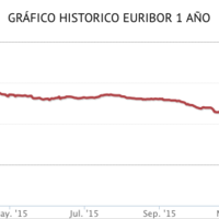 El euríbor baja al 0,042 % en enero y se acerca a terreno negativo