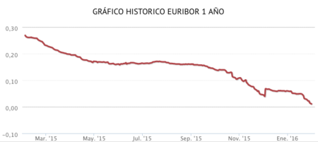 El euríbor baja al 0,042 % en enero y se acerca a terreno negativo