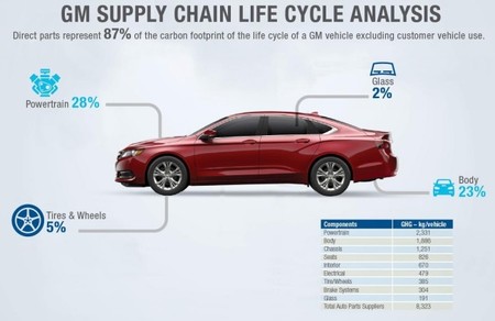 Análisis GM ciclo de vida