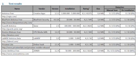 La mayoría de los antivirus gratuitos no sirven de nada