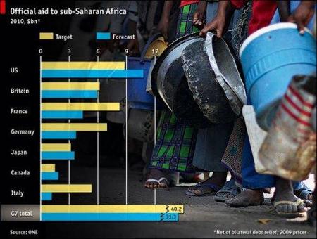 Ayudas a Africa se retrasan