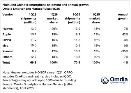 Chinas Smartphone Shipment 1q26 Omdia